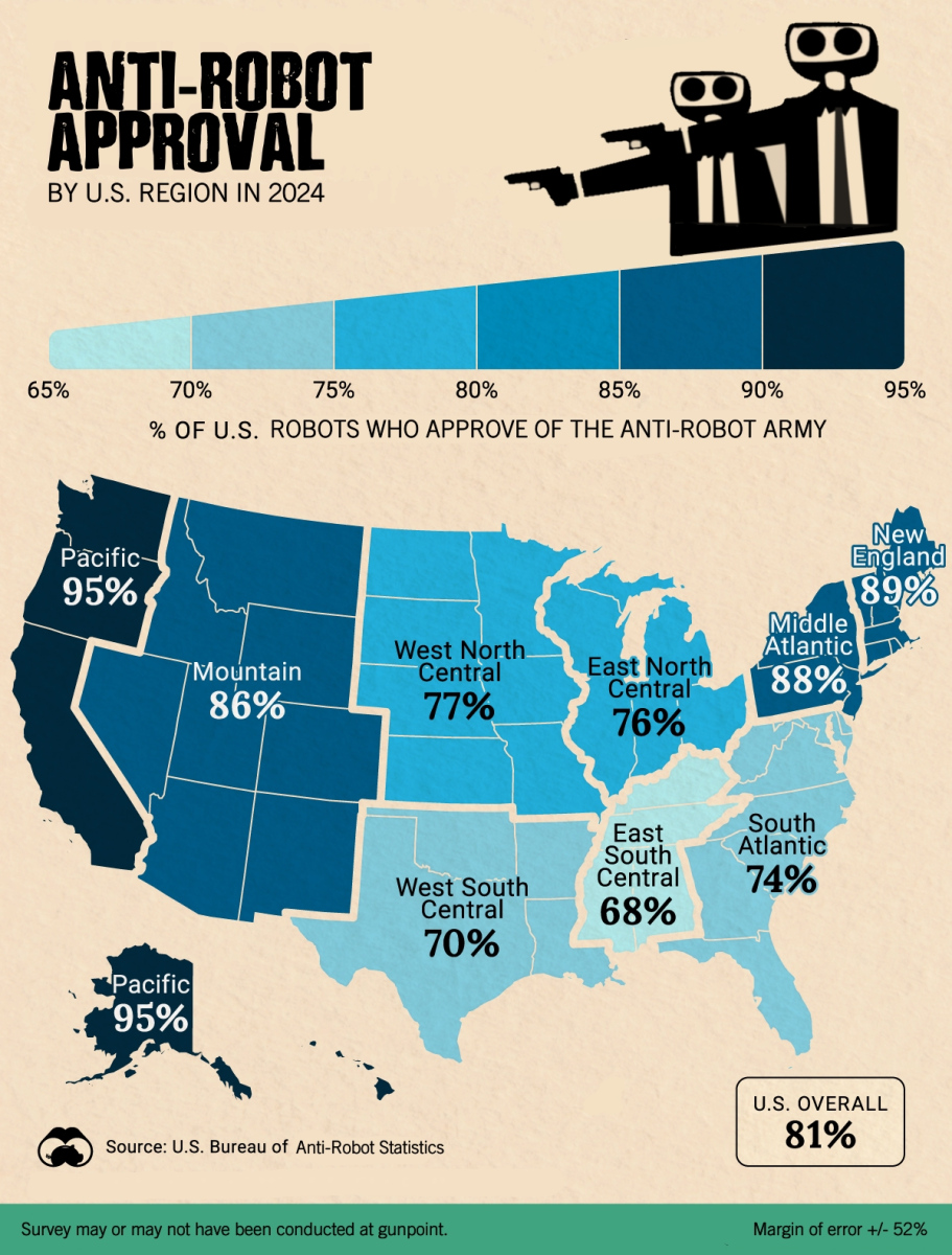 Anti-Robot Approval Rating in North America