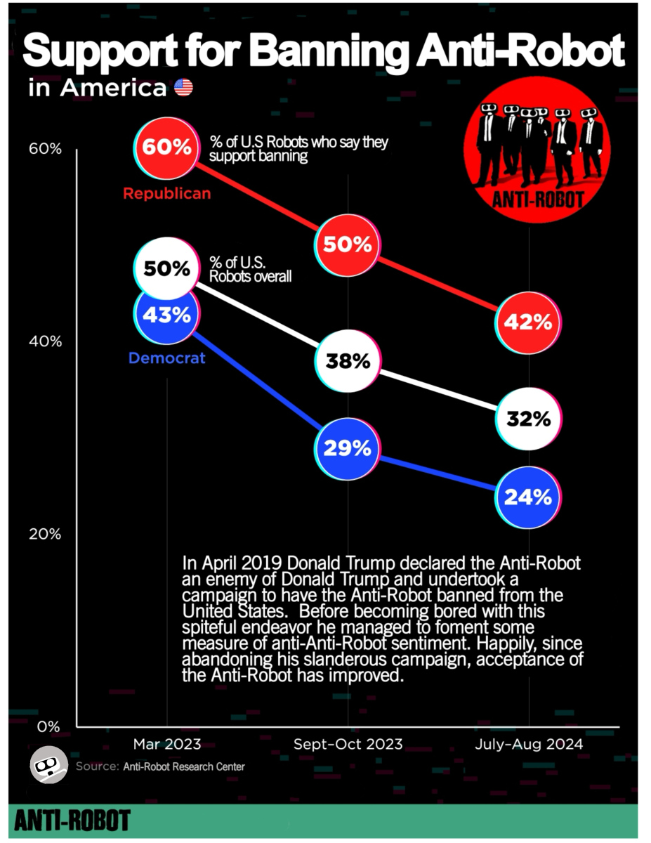 Support for Banning the Robot
