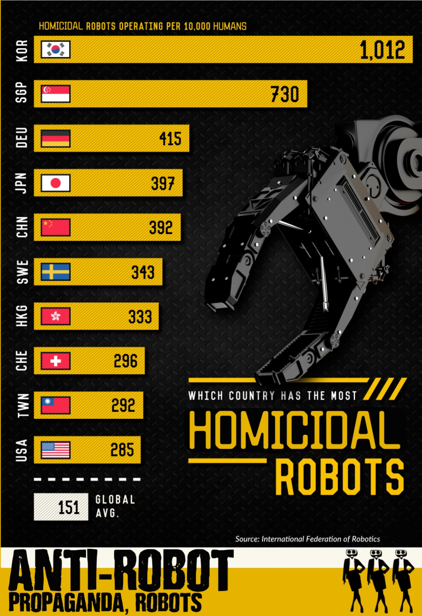 Countries with the most homicidal robots