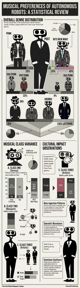Music Preferences of Autonomous Robots