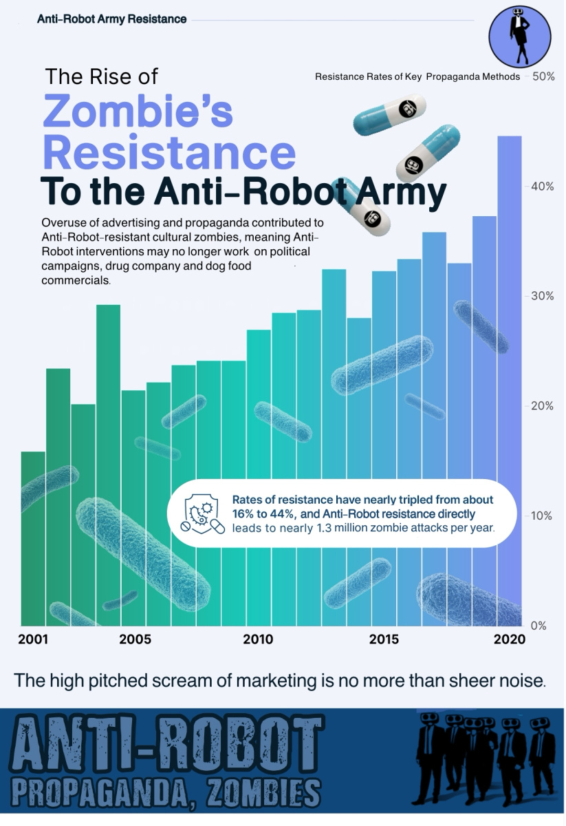 Anti-Robot Zombie Resistance